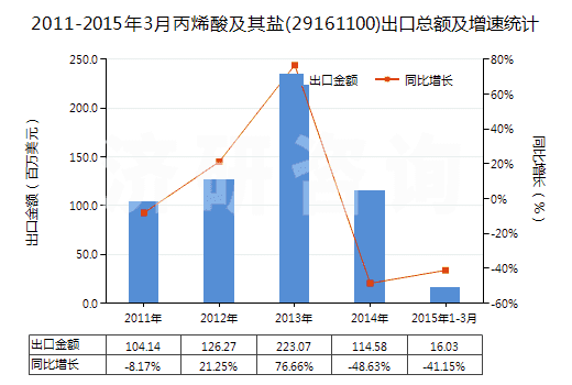 2011-2015年3月丙烯酸及其鹽(29161100)出口總額及增速統(tǒng)計(jì)